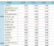 [표]해외 한국 DR 주간등락률