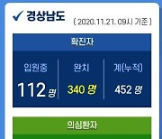 창원·진주·사천·하동 포함 경남서 10명 확진..누적 462명