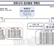 전북서 노량진 임용학원·원광대병원 관련 등 15명 추가 확진..누적 220명