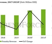 "세계 파운드리 시장, 코로나 속에도 작년보다 성장"