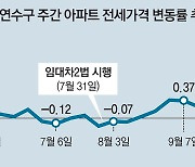 새 아파트 8000채 늘어도.. 전셋값 껑충 뛴 인천 연수구