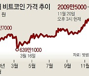 2000만원 뚫은 비트코인.. "부활" vs "버블"