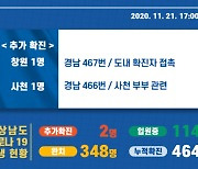 21일 오후 경남 창원·사천서 코로나 2명 추가 확진..총 464명 