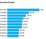 '코로나 역주행?'..11월 전세계 가장 붐빈 항공노선의 '정체'가?!