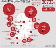 울산, 코로나19 지역감염 2명 발생..누적 173명