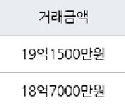 서울 목동 목동현대하이페리온2차 119㎡ 19억1500만원에 거래