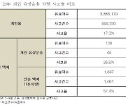 쿠팡플렉스 사고율 일반 개인 차량 대비 2배 이상 높아