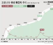 경북 6명 추가 확진..김천 3명, 안동·문경·영주 1명