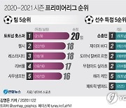 [그래픽] 2020-2021시즌 프리미어리그 순위