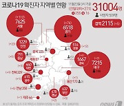 대전 코로나 확진자, 50대 가장 많고 서구에서 최다 발생