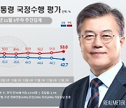 文대통령 지지율 42.7%..5주 연속 내림세