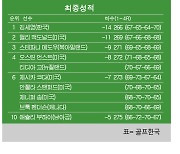 [LPGA] 펠리컨 위민스 챔피언십 최종순위..김세영 우승, 리디아고 4위, 제니퍼송 6위