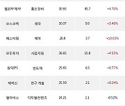 23일, 외국인 코스닥에서 JYP Ent.(+0.13%), 에이치엘비(+0.83%) 등 순매수