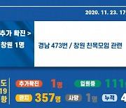 23일 경남 창원서 코로나 1명 확진..총 470명