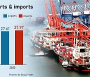 S. Korean exports in Nov. 1-20 up 11.1% on year