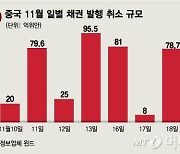 국유기업 채무불이행에 '못 도망간다' 칼 빼든 中