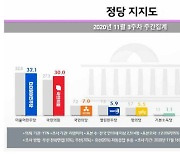 국민의힘, 두 달만에 30% 지지율..'부동산 실책'마다 반사이익