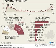 [그래픽] 서울시 코로나19 확진자 현황