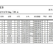 김정민, 역도 남자 73kg급 한국 중학생 신기록..합계 265kg