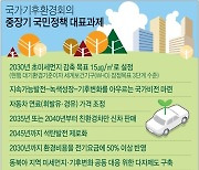 [그래픽] 국가기후환경회의 중장기 국민정책 대표과제