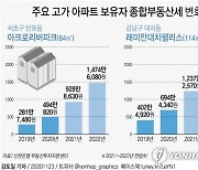 [그래픽] 주요 고가 아파트 보유자 종합부동산세 변화