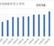 코스피 최고치 랠리..'빚투'도 두달만에 '최고'