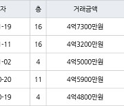 수원 매탄동 매탄현대힐스테이트 59㎡ 4억7300만원에 거래