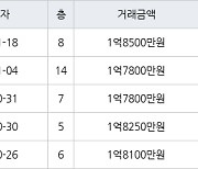 인천 동춘동 해송마을동남아파트 52㎡ 1억8500만원에 거래