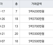수원 매탄동 매탄현대힐스테이트 75㎡ 5억4200만원에 거래
