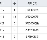 인천 왕길동 검단대림e-편한세상 84㎡ 3억500만원에 거래