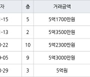 서울 신월동 신월시영아파트 43㎡ 5억1700만원에 거래