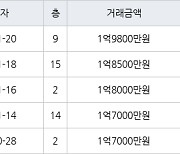 대구 월성동 월성주공4단지 58㎡ 1억9800만원.. 역대 최고가