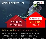 '일동제약' 52주 신고가 경신, 단기·중기 이평선 정배열로 상승세