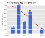HDC현대산업개발 수주공시 - 평택 고덕 2차 IPARK 신축공사 3,020.9억원 (매출액대비 7.2%)