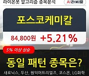 포스코케미칼, 전일대비 5.21% 상승.. 기관 -22,000주 순매도 중