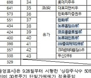 괴리율 50% 초과 우선주 단일가 매매..서울식품우·SK증권우 지정 가능성