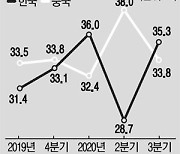 韓 TV 3분기 글로벌 점유율 35% '역대급'