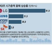LG 빅3 주가 82% 급등, 현대차 시총 추월