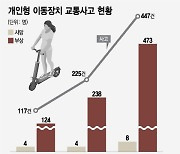 킥보드도 '민식이법' 적용..인도서 사고나면 형사처벌  받는다