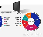 코로나 한파에도..글로벌 TV 3대 중 1대 '메이드 인 코리아'