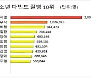 10대 청소년, 작년 병원 찾은 이유는..기관지염-충치-비염 순