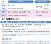 [그래픽] 2021수능 확진·격리 통보 수험생 상황에 따른 시험장 운용