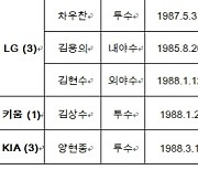 '두산 9명 최다' KBO, 2021년 FA 자격 선수 25명 명단 공시