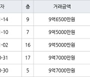 서울 신당동 신당남산타운(분양) 59㎡ 9억6500만원에 거래