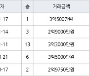 인천 왕길동 검단대림e-편한세상 84㎡ 2억9000만원에 거래