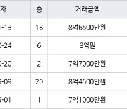 수원 매탄동 매탄위브하늘채 128㎡ 8억6500만원에 거래