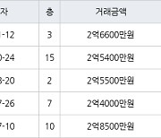 인천 만수동 만수주공2단지아파트 64㎡ 2억6600만원에 거래