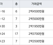 인천 마전동 마전동아 84㎡ 2억4500만원에 거래