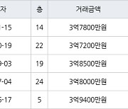 인천 신현동 신현 e-편한세상 하늘채 59㎡ 3억7800만원에 거래
