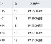인천 만수동 만수 담방마을 아파트 49㎡ 1억5500만원에 거래